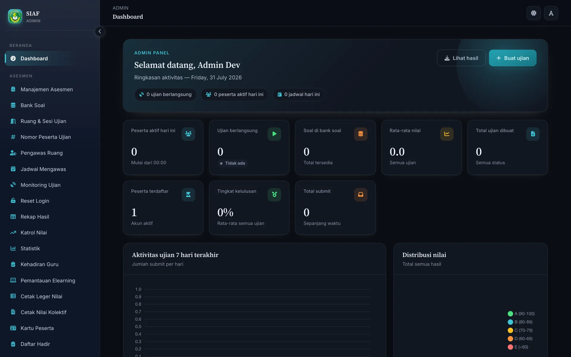 Tampilan Dashboard Admin — KPI, grafik aktivitas, dan distribusi nilai